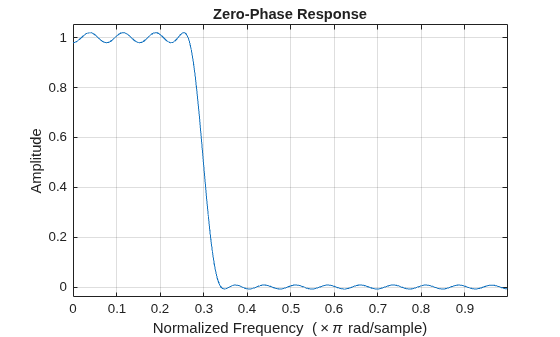 Figure contains an axes object. The axes object with title Zero-Phase Response, xlabel Normalized Frequency ( times pi rad/sample), ylabel Amplitude contains an object of type line.