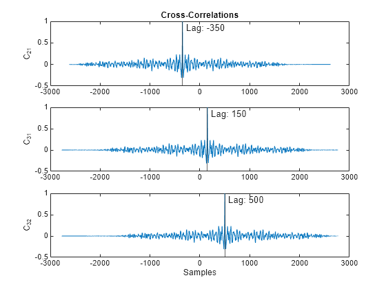 Figure contains 3 axes objects. Axes object 1 with title Cross-Correlations, ylabel C_{21} contains 2 objects of type line, constantline. Axes object 2 with ylabel C_{31} contains 2 objects of type line, constantline. Axes object 3 with xlabel Samples, ylabel C_{32} contains 2 objects of type line, constantline.