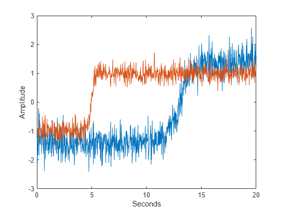 Figure contains an axes object. The axes object with xlabel Seconds, ylabel Amplitude contains 2 objects of type line.