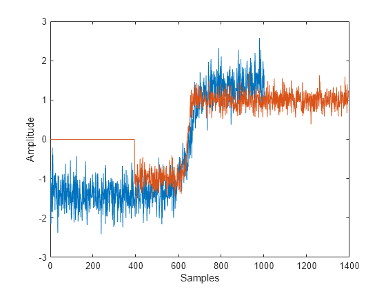 Figure contains an axes object. The axes object with xlabel Samples, ylabel Amplitude contains 2 objects of type line.