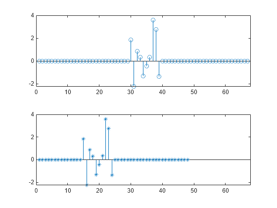 Figure contains 2 axes objects. Axes object 1 contains an object of type stem. Axes object 2 contains an object of type stem.