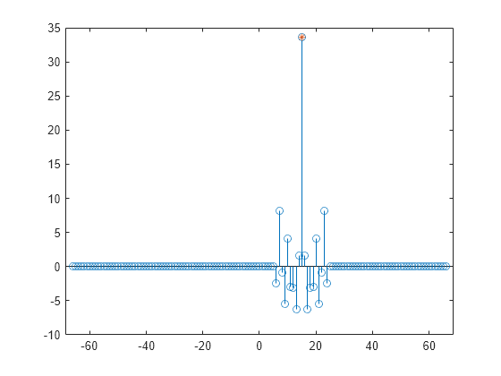 Figure contains an axes object. The axes object contains 2 objects of type stem, line. One or more of the lines displays its values using only markers