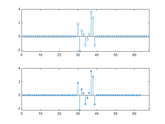 Figure contains 2 axes objects. Axes object 1 contains an object of type stem. Axes object 2 contains an object of type stem.