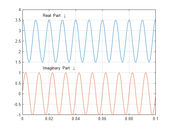 Figure contains an axes object. The axes object contains 4 objects of type line, text.