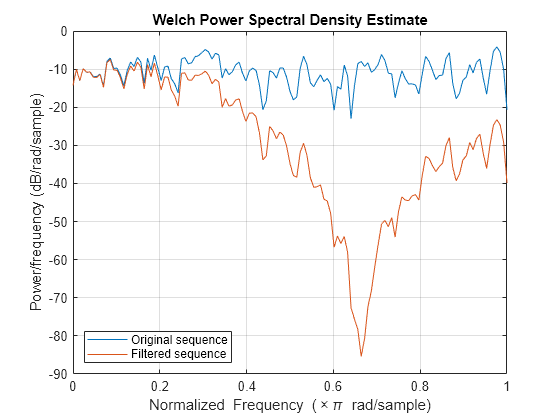 Figure contains an axes object. The axes object with title Welch Power Spectral Density Estimate, xlabel Normalized Frequency ( times pi blank rad/sample), ylabel Power/frequency (dB/rad/sample) contains 2 objects of type line. These objects represent Original sequence, Filtered sequence.