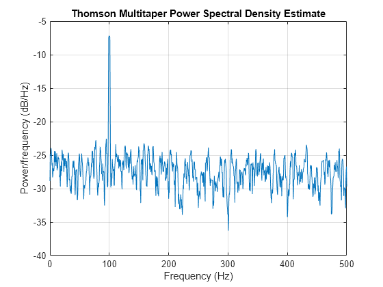 Figure contains an axes object. The axes object with title Thomson Multitaper Power Spectral Density Estimate, xlabel Frequency (Hz), ylabel Power/frequency (dB/Hz) contains an object of type line.