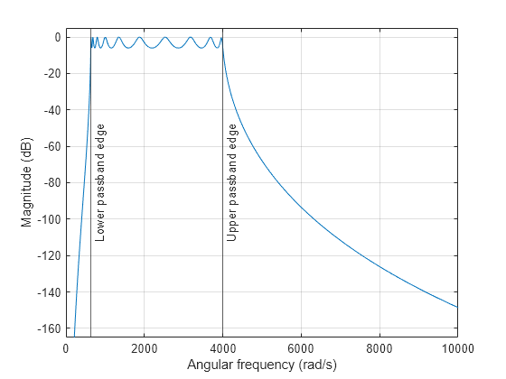 Figure contains an axes object. The axes object with xlabel Angular frequency (rad/s), ylabel Magnitude (dB) contains 3 objects of type line, constantline.