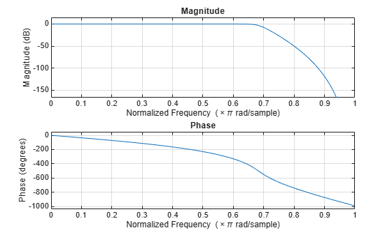 Figure contains 2 axes objects. Axes object 1 with title Phase, xlabel Normalized Frequency (\times\pi rad/sample), ylabel Phase (degrees) contains an object of type line. Axes object 2 with title Magnitude, xlabel Normalized Frequency (\times\pi rad/sample), ylabel Magnitude (dB) contains an object of type line.