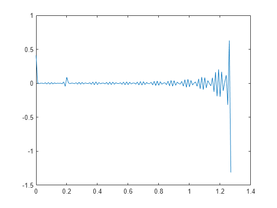 Figure contains an axes object. The axes object contains an object of type line.