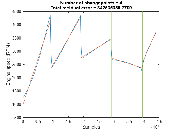 Figure contains an axes object. The axes object with title Number of changepoints = 4 Total residual error = 342535085.7709, xlabel Samples, ylabel Engine speed (RPM) contains 3 objects of type line.