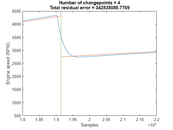 Figure contains an axes object. The axes object with title Number of changepoints = 4 Total residual error = 342535085.7709, xlabel Samples, ylabel Engine speed (RPM) contains 3 objects of type line.