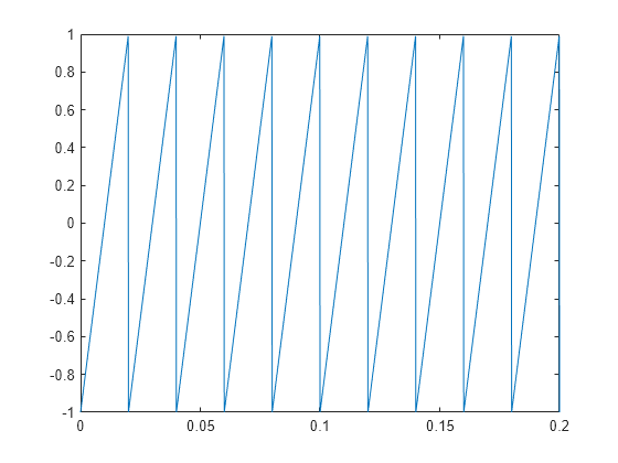 Figure contains an axes object. The axes object contains an object of type line.