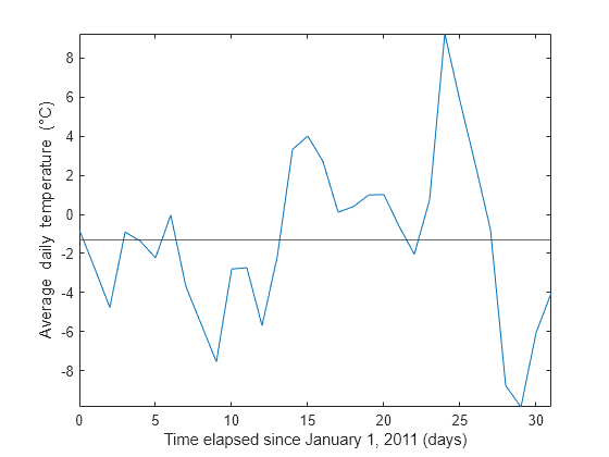 Figure contains an axes object. The axes object with xlabel Time elapsed since January 1, 2011 (days), ylabel Average daily temperature ( degree C) contains 2 objects of type line, constantline.