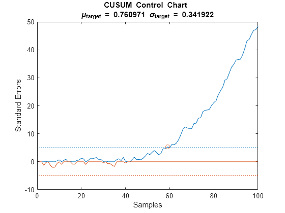 How To Setup A Cusum Chart