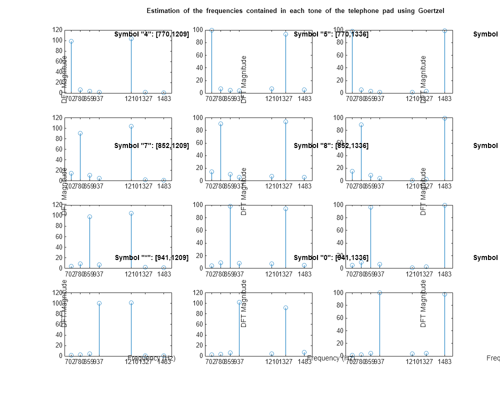 DFT Estimation with the Goertzel Algorithm