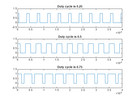 Duty Cycle of Rectangular Pulse Waveform