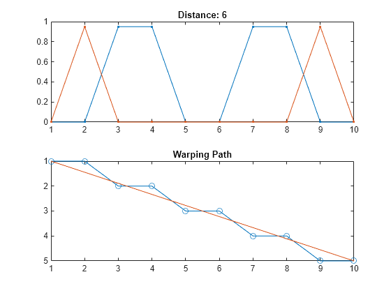 Figure contains 2 axes objects. Axes object 1 with title Distance: 6 contains 2 objects of type line. Axes object 2 with title Warping Path contains 2 objects of type line.