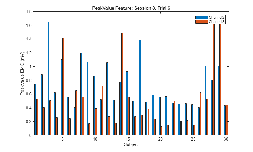 Figure contains an axes object. The axes object with title PeakValue Feature: Session 3, Trial 6, xlabel Subject, ylabel PeakValue EMG (mV) contains 2 objects of type bar. These objects represent Channel2, Channel8.