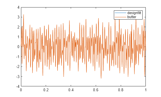 Figure contains an axes object. The axes object contains 2 objects of type line. These objects represent designfilt, butter.