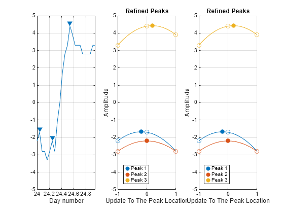 Figure contains 3 axes objects. Axes object 1 with xlabel Day number contains 2 objects of type line. One or more of the lines displays its values using only markers Axes object 2 with title Refined Peaks, xlabel Update To The Peak Location, ylabel Amplitude contains 9 objects of type scatter, line. These objects represent Peak 1, Peak 2, Peak 3. Axes object 3 with title Refined Peaks, xlabel Update To The Peak Location, ylabel Amplitude contains 9 objects of type scatter, line. These objects represent Peak 1, Peak 2, Peak 3.