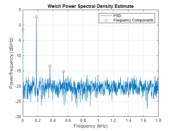 Figure contains an axes object. The axes object with title Welch Power Spectral Density Estimate, xlabel Frequency (kHz), ylabel Power/frequency (dB/Hz) contains 2 objects of type line. One or more of the lines displays its values using only markers These objects represent PSD, Frequency Components.