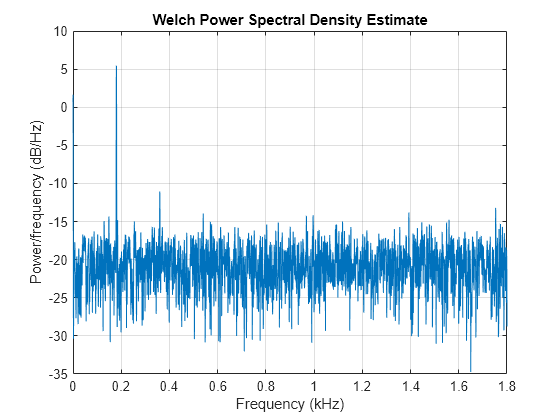 Figure contains an axes object. The axes object with title Welch Power Spectral Density Estimate, xlabel Frequency (kHz), ylabel Power/frequency (dB/Hz) contains an object of type line.