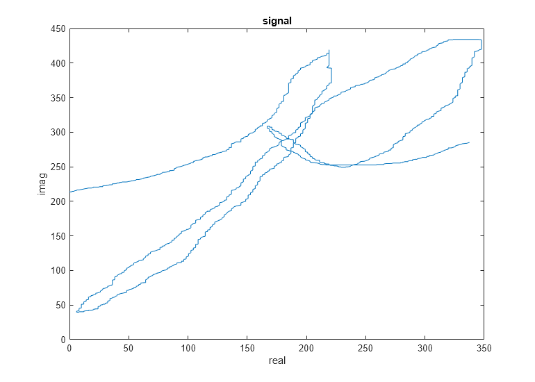 Figure contains an axes object. The axes object with title signal, xlabel real, ylabel imag contains an object of type line.