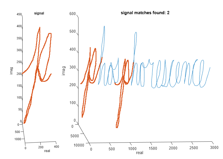 Figure contains 2 axes objects. Axes object 1 with title signal, ylabel real contains an object of type line. Axes object 2 with title signal matches found: 2, ylabel real contains 2 objects of type line. One or more of the lines displays its values using only markers