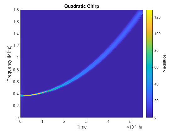 Figure contains an axes object. The axes object with title Quadratic Chirp, xlabel Time, ylabel Frequency (MHz) contains an object of type surface.