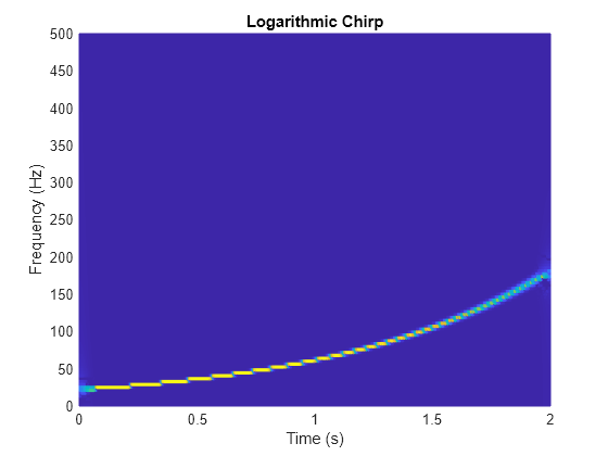 Figure contains an axes object. The axes object with title Logarithmic Chirp, xlabel Time (s), ylabel Frequency (Hz) contains an object of type surface.