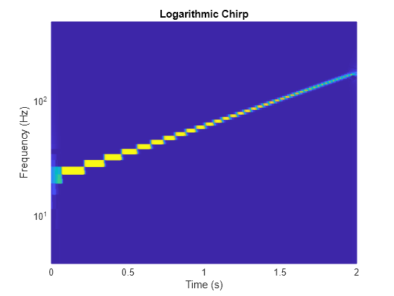 Figure contains an axes object. The axes object with title Logarithmic Chirp, xlabel Time (s), ylabel Frequency (Hz) contains an object of type surface.