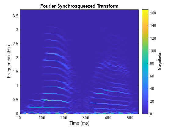 Figure contains an axes object. The axes object with title Fourier Synchrosqueezed Transform, xlabel Time (ms), ylabel Frequency (kHz) contains an object of type image.