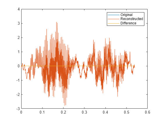 Figure contains an axes object. The axes object contains 3 objects of type line. These objects represent Original, Reconstructed, Difference.