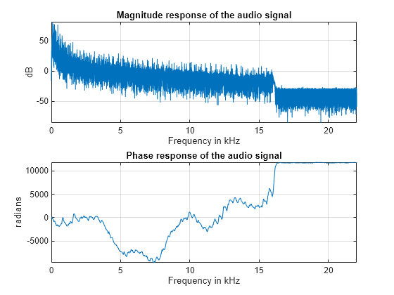 decibel to linear scale conversion matlab