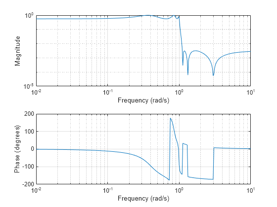 Figure contains 2 axes objects. Axes object 1 with xlabel Frequency (rad/s), ylabel Phase (degrees) contains an object of type line. Axes object 2 with xlabel Frequency (rad/s), ylabel Magnitude contains an object of type line.