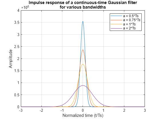 Figure contains an axes object. The axes object with title Impulse response of a continuous-time Gaussian filter for various bandwidths, xlabel Normalized time (t/Ts), ylabel Amplitude contains 4 objects of type line. These objects represent a = 0.5*Ts, a = 0.75*Ts, a = 1*Ts, a = 2*Ts.