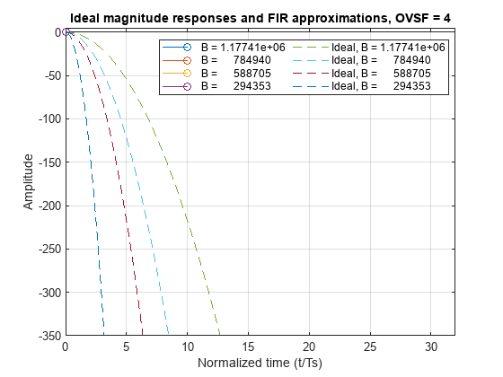 Figure contains an axes object. The axes object with title Ideal magnitude responses and FIR approximations, OVSF = 4, xlabel Normalized time (t/Ts), ylabel Amplitude contains 8 objects of type stem, line. These objects represent B = 1.17741e+06, B = 784940, B = 588705, B = 294353, Ideal, B = 1.17741e+06, Ideal, B = 784940, Ideal, B = 588705, Ideal, B = 294353.
