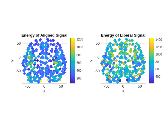 Figure contains 2 axes objects. Axes object 1 with title Energy of Aligned Signal, xlabel X, ylabel Y contains an object of type scatter. Axes object 2 with title Energy of Liberal Signal, xlabel X, ylabel Y contains an object of type scatter.