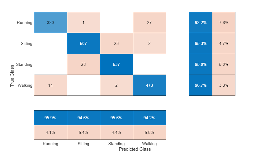 Figure contains an object of type ConfusionMatrixChart.