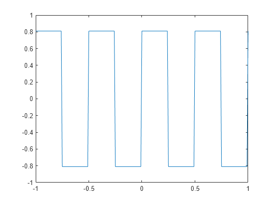 Figure contains an axes object. The axes object contains an object of type line.