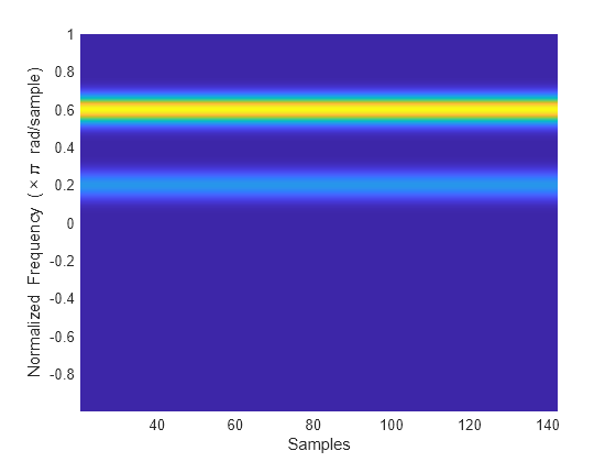 Figure contains an axes object. The axes object with xlabel Samples, ylabel Normalized Frequency ( times pi blank rad/sample) contains an object of type surface.