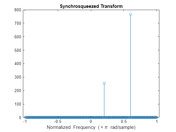 Figure contains an axes object. The axes object with title Synchrosqueezed Transform, xlabel Normalized Frequency ( times pi blank rad/sample) contains an object of type stem.