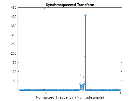 Figure contains an axes object. The axes object with title Synchrosqueezed Transform, xlabel Normalized Frequency ( times pi blank rad/sample) contains an object of type stem.