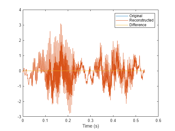 Figure contains an axes object. The axes object with xlabel Time (s) contains 3 objects of type line. These objects represent Original, Reconstructed, Difference.