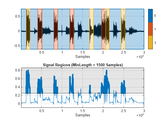 Figure contains 2 axes objects. Axes object 1 with xlabel Samples contains 17 objects of type line, patch. Axes object 2 with title Signal Regions (MinLength = 1500 Samples), xlabel Samples contains 6 objects of type patch, constantline, line. One or more of the lines displays its values using only markers