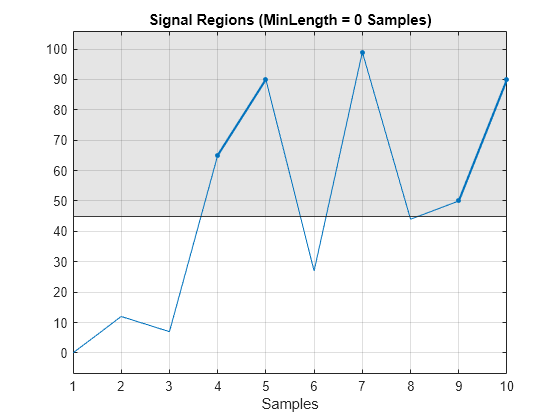 Figure contains an axes object. The axes object with title Signal Regions (MinLength = 0 Samples), xlabel Samples contains 6 objects of type patch, constantline, line. One or more of the lines displays its values using only markers