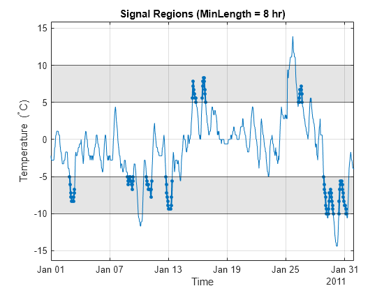 Figure contains an axes object. The axes object with title Signal Regions (MinLength = 8 hr), xlabel Time, ylabel Temperature ( toThePowerOf degree baseline C) contains 9 objects of type patch, constantline, line. One or more of the lines displays its values using only markers