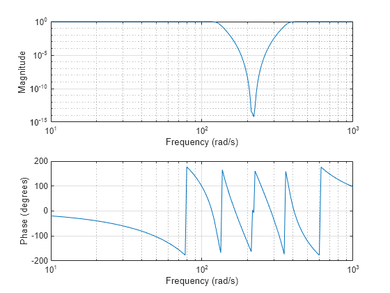 Figure contains 2 axes objects. Axes object 1 with xlabel Frequency (rad/s), ylabel Phase (degrees) contains an object of type line. Axes object 2 with xlabel Frequency (rad/s), ylabel Magnitude contains an object of type line.