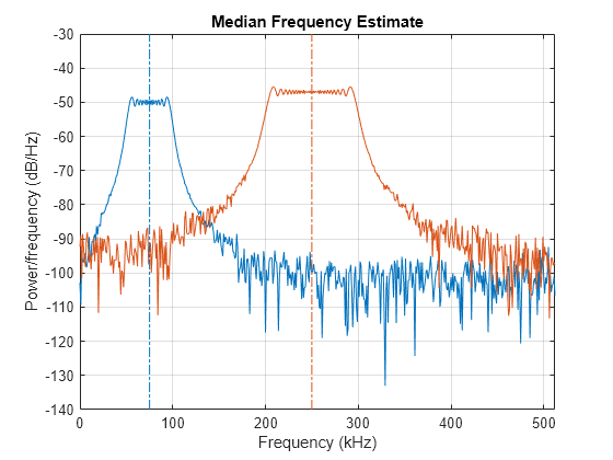 Figure contains an axes object. The axes object with title Median Frequency Estimate, xlabel Frequency (kHz), ylabel Power/frequency (dB/Hz) contains 4 objects of type line.