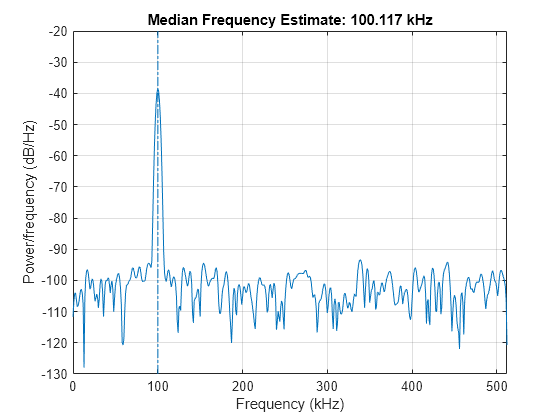 Figure contains an axes object. The axes object with title Median Frequency Estimate: 100.117 kHz, xlabel Frequency (kHz), ylabel Power/frequency (dB/Hz) contains 2 objects of type line.